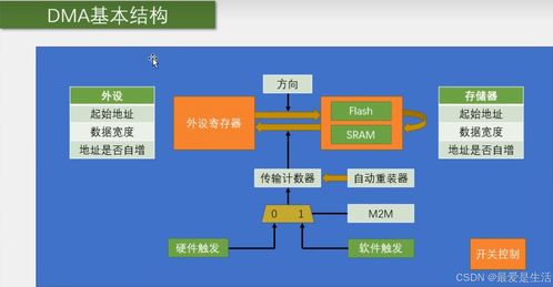 STM32 DMA 高效数据处理与存储服务的关键技术