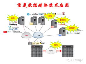 高效能重复数据删除存储技术 重塑数据处理与存储服务的新范式