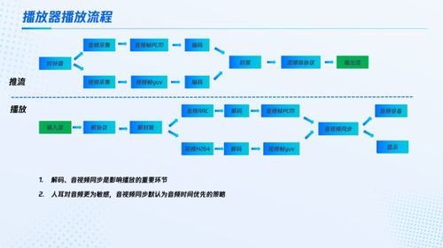 流媒体源流常见问题、延迟分析与数据处理存储服务优化策略