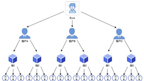 MinIO架构简介 面向未来的高性能数据处理与存储服务
