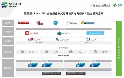 软件定义存储(SDS)的灾备新思路 数据处理和存储服务重构