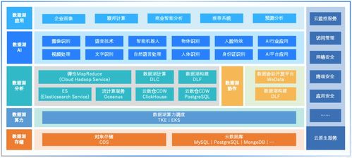 数据湖 存储全量数据，快速实现洞察的数据处理与存储服务