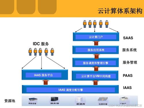 创业公司办理云服务器PaaS数据处理与存储服务的全流程指南