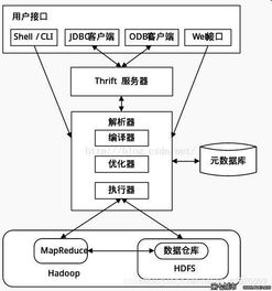大数据存储与处理 hive和pig